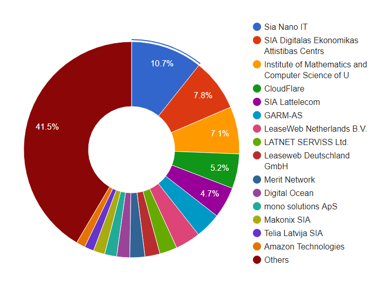 Hoszting cégek diagramja