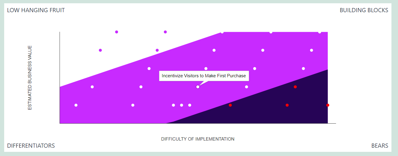 Example of the results visualization chart showing business initiatives categorized by value and effort, with tooltips displaying initiative details.