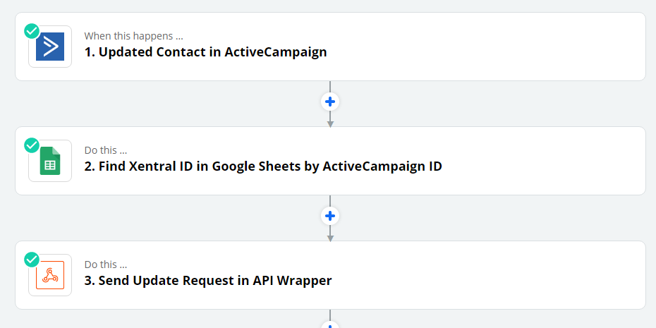 Extended Zapier flow showing deduplication and conditional updates to avoid loops in contact syncing