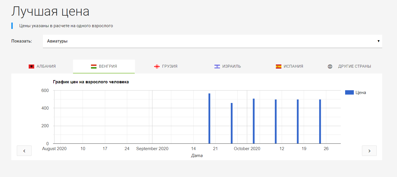Best price analytics for selected destinations