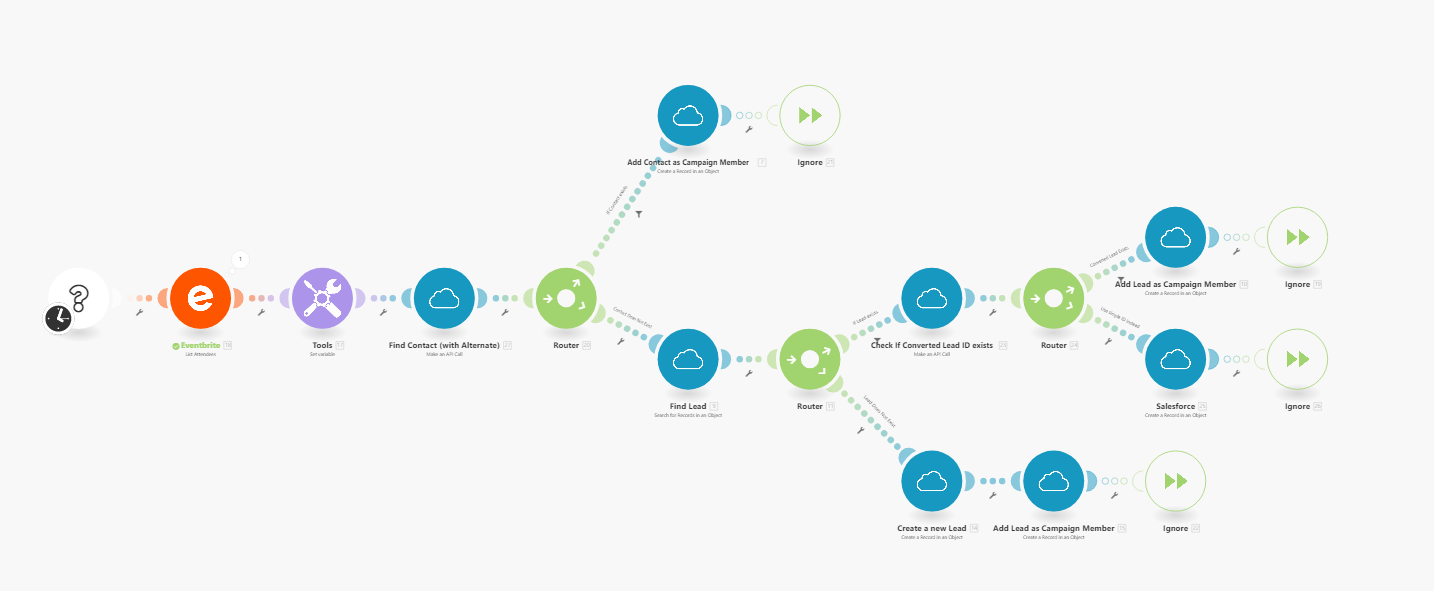 Integration point showing data passed from Eventbrite to Salesforce, visualizing flow path