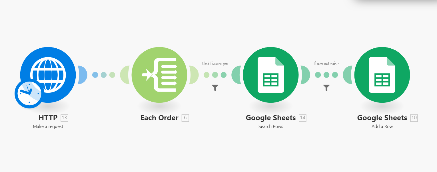 Integromat scenario showing the full order flow: HTTP request → Filter each order → Check if current year → Search Google Sheet → Add if not exists.